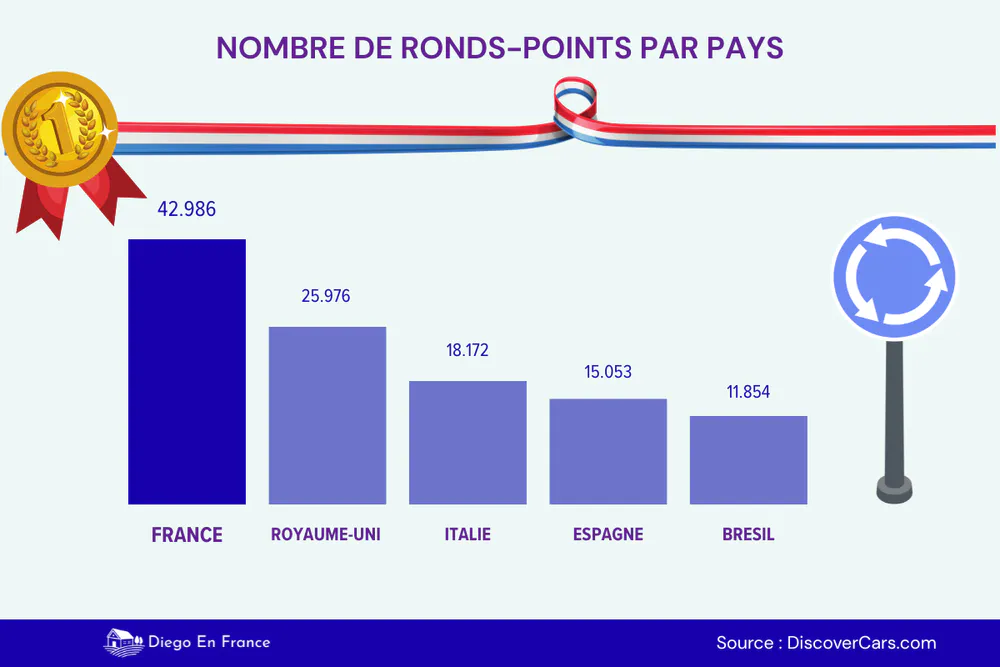 Graphique comparatif du nombre de ronds-points en France, au Royaume-Uni, en Italie, en Espagne et au Brésil. Graphique de diegoenfrance.com