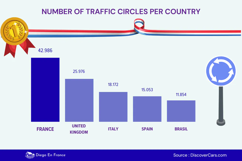 Comparative chart showing the number of roundabouts in France, the UK, Italy, Spain, and Brazil. Graphic by diegoenfrance.com