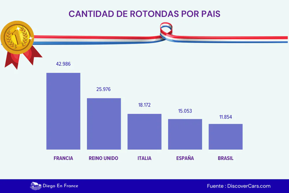Gráfico comparativo del número de rotondas en Francia, Reino Unido, Italia, España y Brasil. Gráfico de diegoenfrance.com