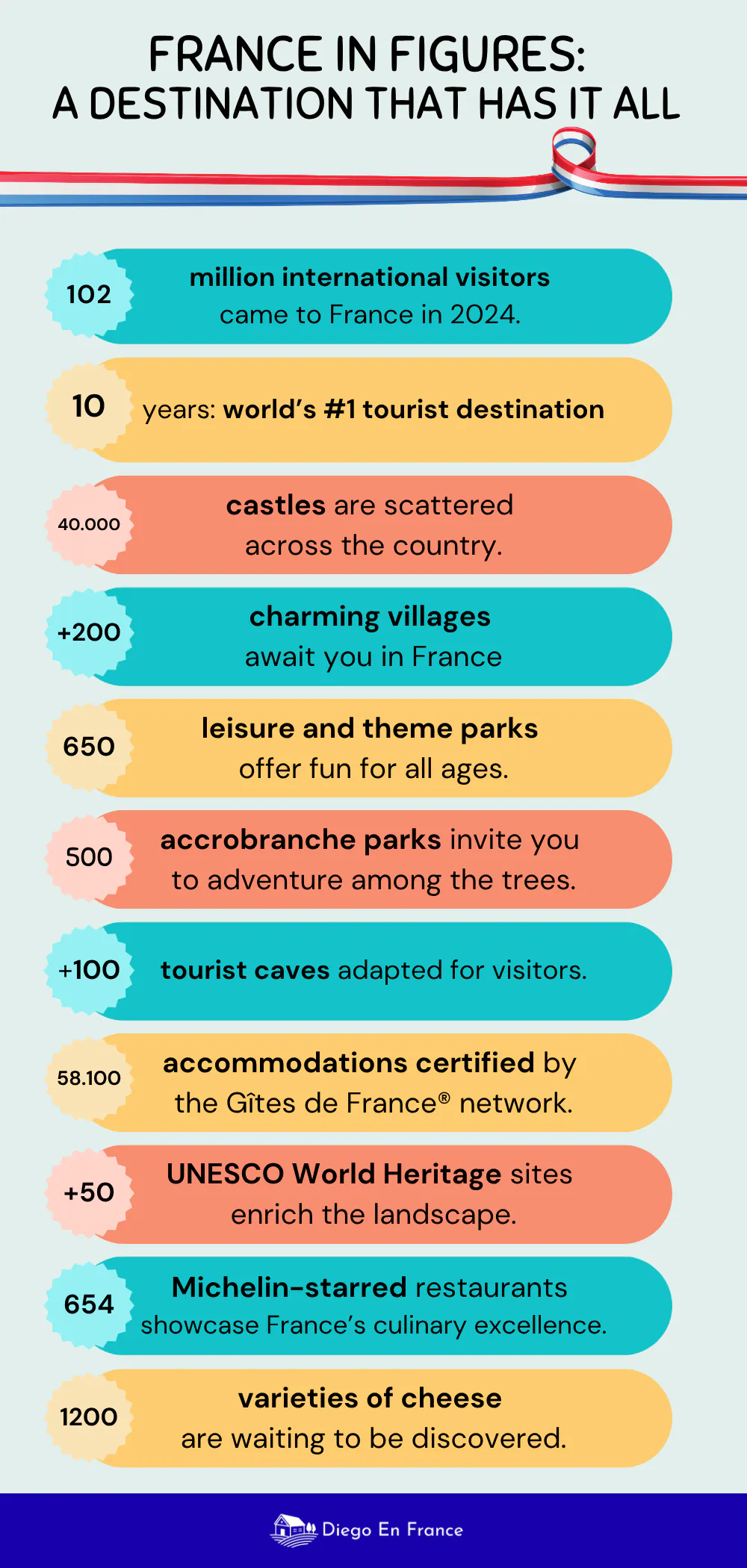 Graphic with the main tourism figures of France: international visitors, castles, charming villages, parks, caves, UNESCO sites, accommodations, and gastronomy. Created by diegoenfrance.com