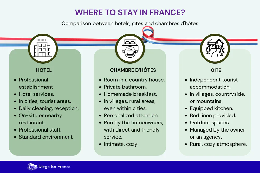 where to stay in france comparison hotels gites chambres d’hotes. Graphic by diegoenfrance.com