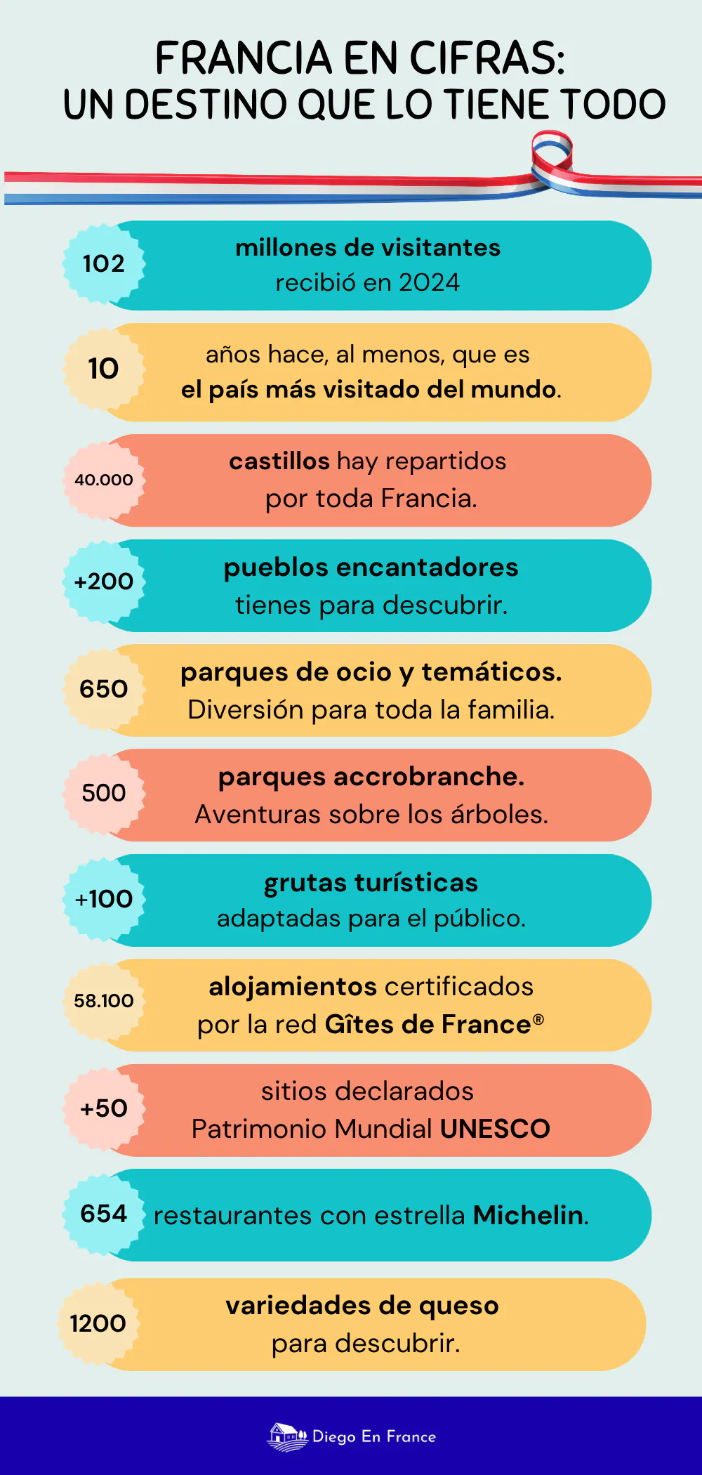 gráfico de diegoenfrance.com con cifras clave del turismo en Francia: visitantes, castillos, pueblos, parques, alojamientos, sitios UNESCO, restaurantes Michelin y quesos
