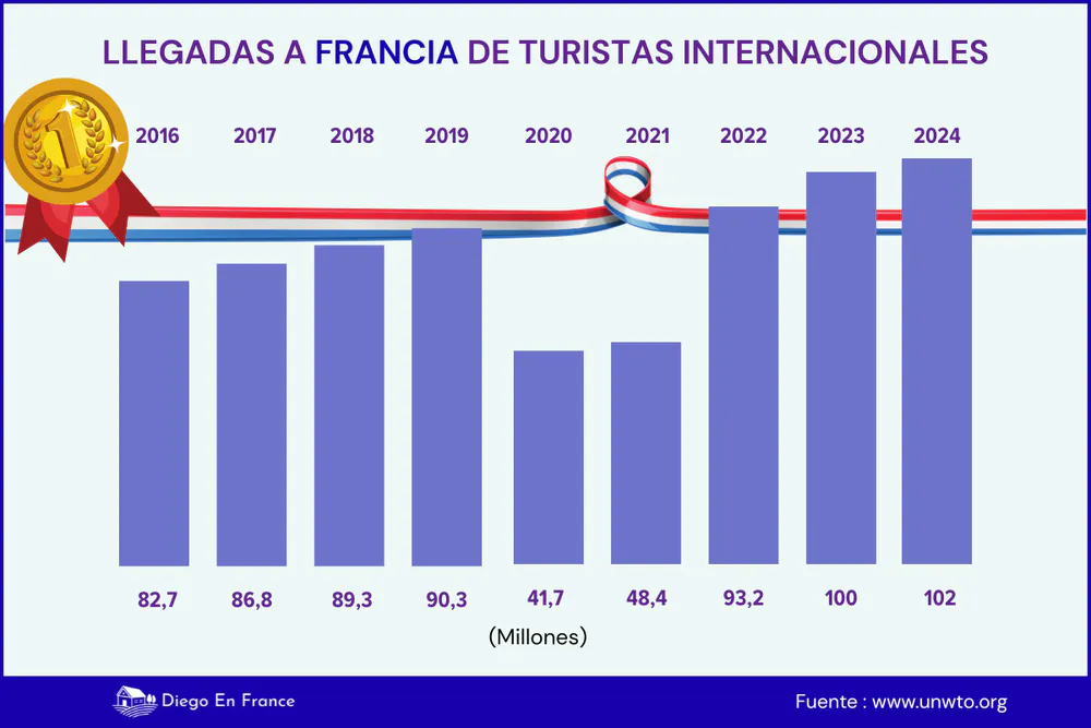 Gráfico de diegoenfrance.com de llegadas de turistas internacionales a Francia 2016-2024